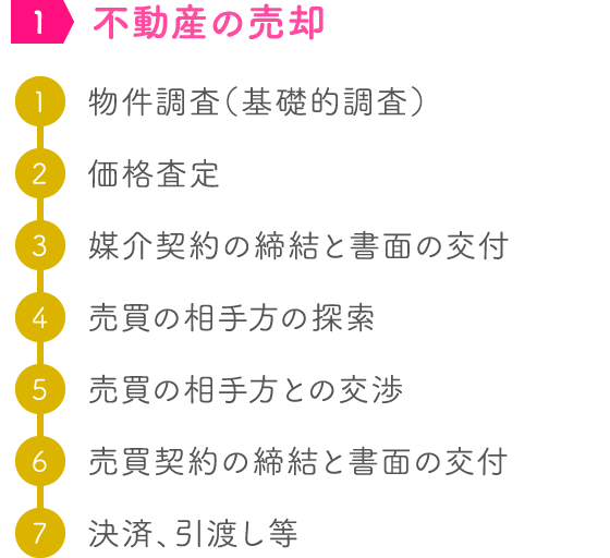 不動産の売却の流れ