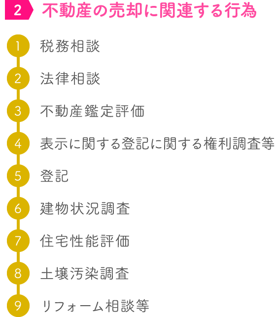 不動産の売却に関連する行為の流れ